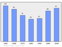 Bestand:Population_-_Municipality_code_55330.svg