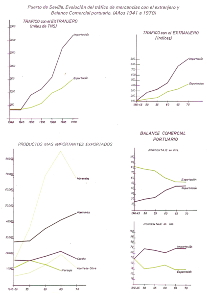 File:Puerto de Sevilla 1941-1970.png