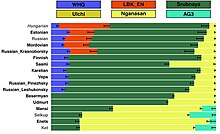 Estimated ancestry components among selected Eurasian populations. The yellow component represents Neo-Siberian ancestry (represented by Nganasans). QpAdm-model for selected Eurasian populations.jpg