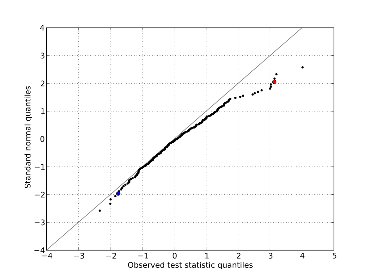 Multiple comparisons problem