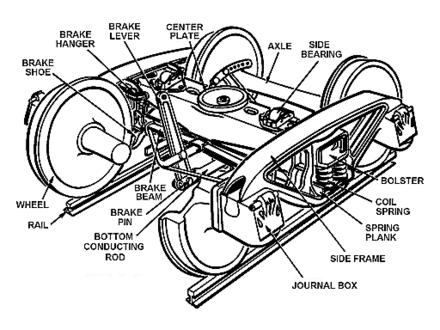 A diagram of an American-style truck showing the names of its parts and showing the journal boxes to be integral parts of the side frame[7][8][9] The journal boxes house plain bearings