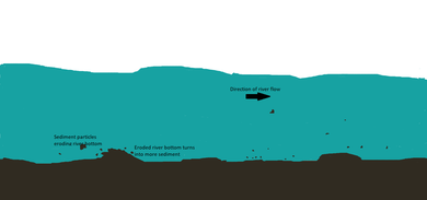 hydraulic action in rivers