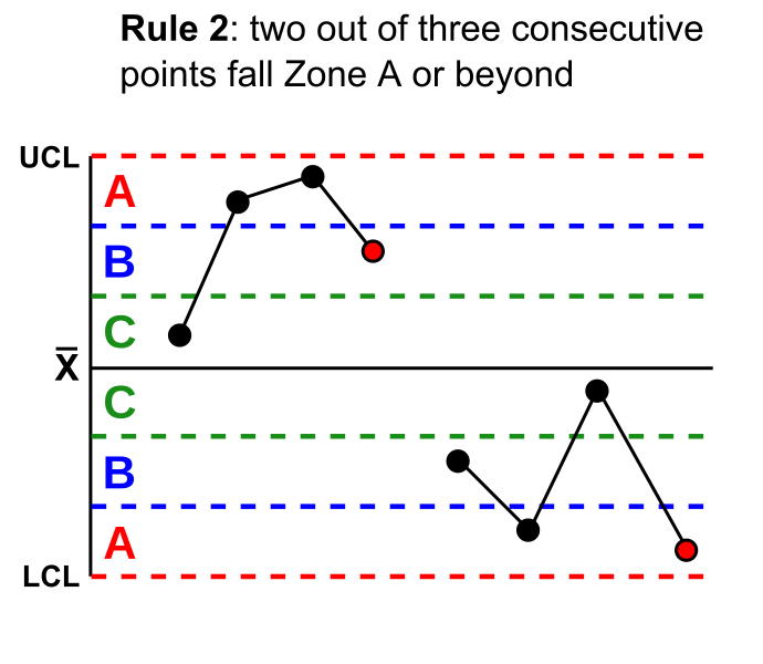 Zone Control Chart