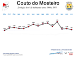 Evolução da População 1864 / 2011