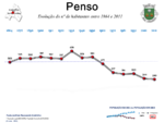 Evolução da População 1864 / 2011