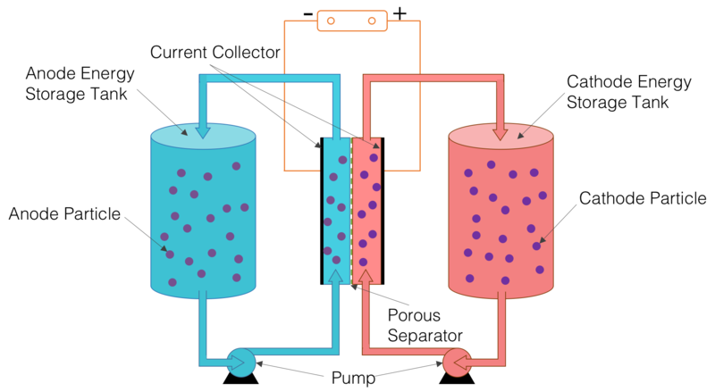 File:Solid Dispersion Redox Flow Battery.png