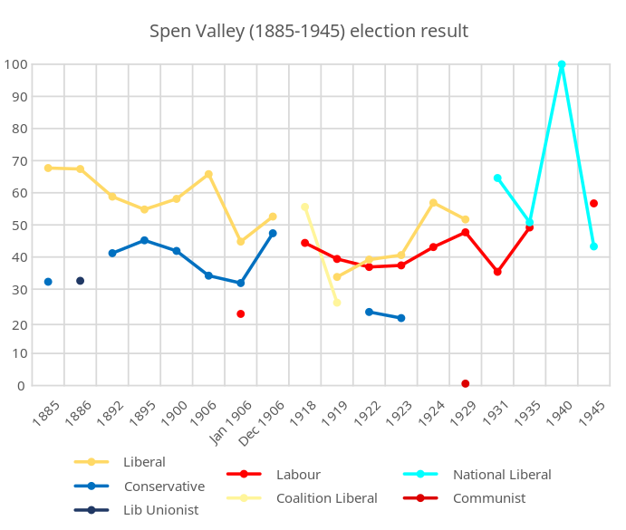 Spen Valley election results Spen Valley election results.svg