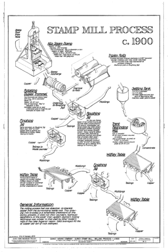 A detailed technical drawing of the stamp mill process at the Quincy Stamp Mill, Houghton, Michigan, produced as part of the Quincy Mine Recording Project by the Historic American Engineering Record in 1978 Stamping Process.gif