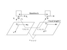 Geometry of a stereoscopic system Stereoscopic schematic.png