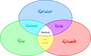 Three intersecting circles representing economy, society and environment showing how sustainability involves cooperation at the point where they all intersect.