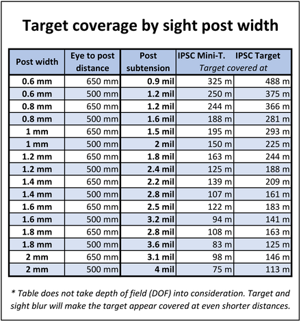 Table of different front sight post sizes in mil and at what distances the full width of a target would be covered. A sight post that appears wider than the target can make precise aiming difficult, but this can be solved by adjusting the sights up and aiming below the target.