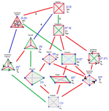 Symmetries of tetrahedra Tetrahedron symmetry tree.png