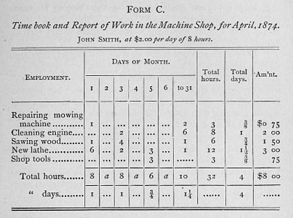Time book and Report of Work in the Machine Shop, for April, 1874. Time Book, Form C, 1874.jpg