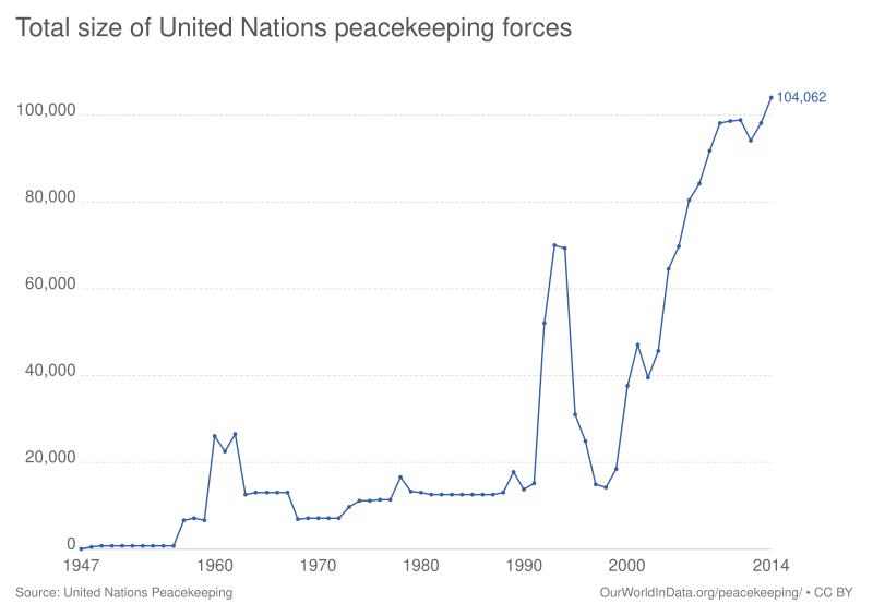 File:Total size of United Nations peacekeeping forces, OWID.svg