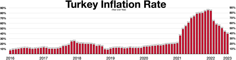 File:Turkey inflation rate.webp