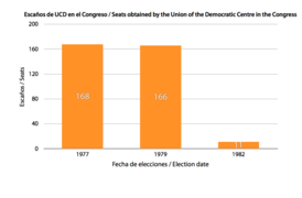 UCD escaños.png