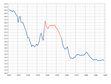 Grafik dari KITA tingkat kelahiran dari waktu ke waktu.