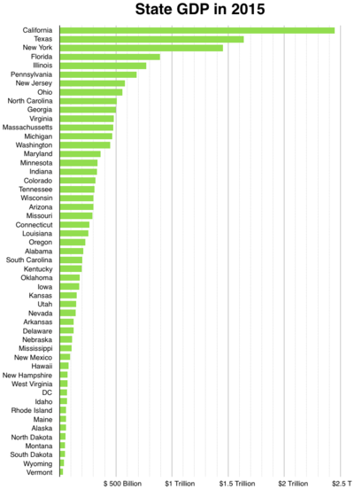 400px-United_States_GDP_by_States.png