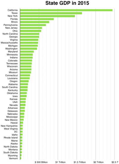 State GDPs