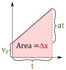 Velocity Time physics graph Velocity Time physics graph.svg