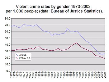 This is a chart showing trends in violent crim...
