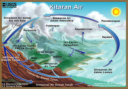 Kitaran_air