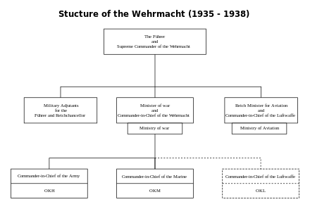 Structure of the Wehrmacht (1935–1938)