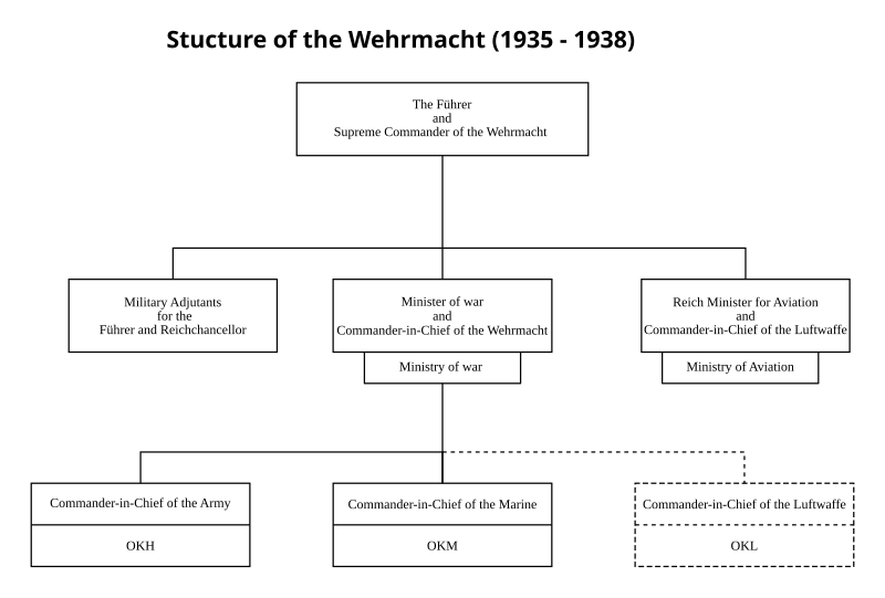 File:Wehrmacht structure (1935-1938).svg