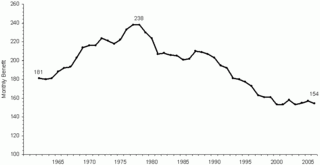 A chart showing the overall decline of average monthly TANF (formerly AFDC) benefits per recipient 1962-2006 (in 2006 dollars) Welfare Benefits Payments Graph.gif