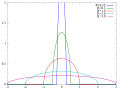 Thumbnail for Wigner semicircle distribution