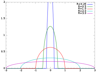 <span class="mw-page-title-main">Wigner semicircle distribution</span>