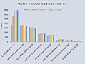 Electricity generation from selected wind farms in different states (2012-2016)[33]