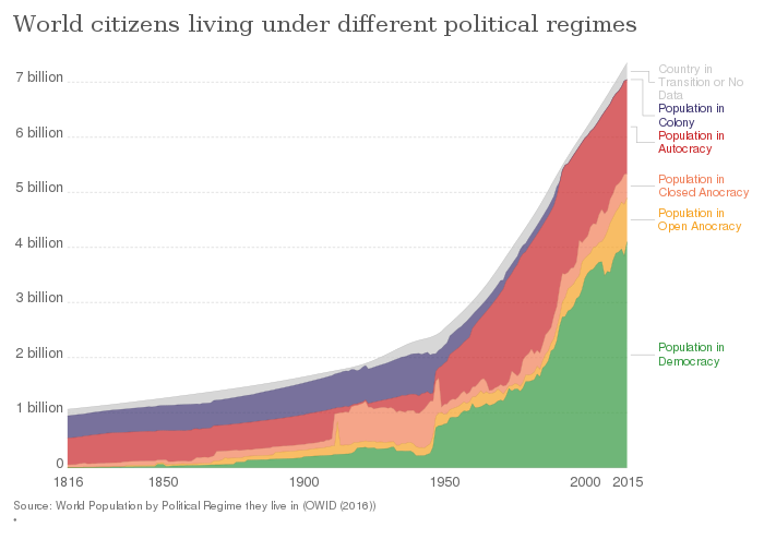World citizens living under different political regimes, as defined by Polity IV.[70]