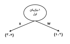 شکل سوم از مثال برای توضیح نحوه اجرای استنتاج معکوس