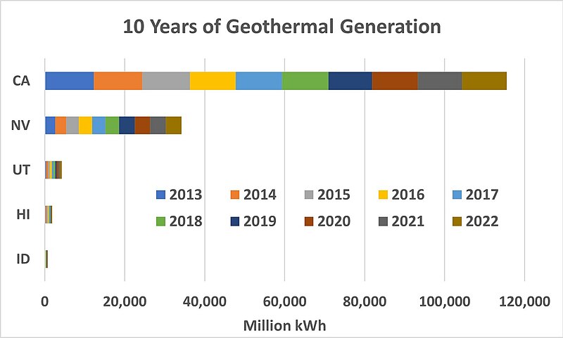 File:10 Years of Geothermal Generation.jpg