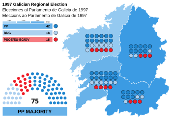 1997 Galician regional election.svg