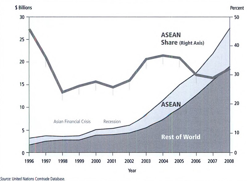 File:ASEAN Country Exports of Automobiles and Parts to ASEAN and to Rest of World.jpg