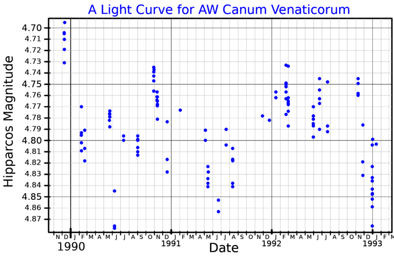 File:AWCVnLightCurve.png