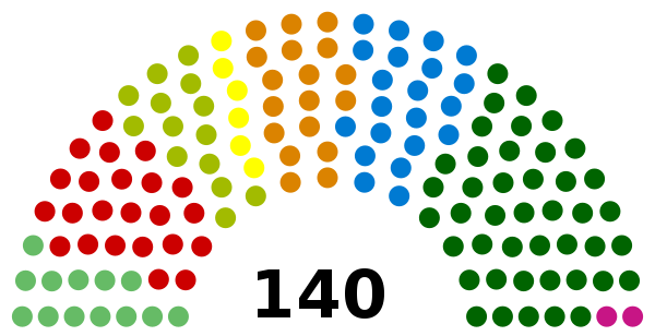 The Grand Council has eight parties, with the SVP, CVP, and FDP dominating the legislature.