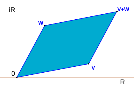 Tập_tin:AdditionComplexes.svg