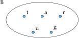 Diagramma di Eulero-Venn delle lettere dellla parola "TARTARUGA"