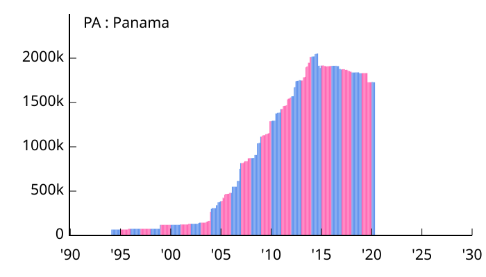 File:Allocation of IPv4 Address Space PA.svg