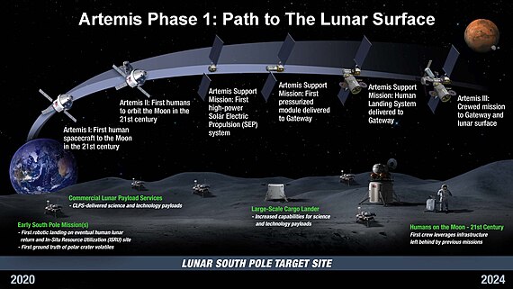 Planned missions of Artemis program Artemis Phase 1.jpg