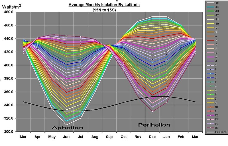 File:Average monthly Insolation to 15 deg N S.jpg