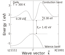 Band structure of GaAs. The direct gap of GaAs results in efficient emission of infrared light at 1.424 eV (~870 nm). Bandstruktur GaAs en.svg