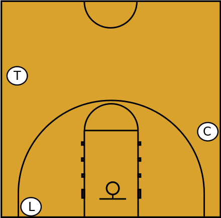 A diagram of the relative positions of basketball officials in "three-person" mechanics. The lead official (L) is normally along the baseline of the court. The trail official (T) takes up a position approximately level with the top of the three-point line. The center official (C) stands across the court near the free-throw line.