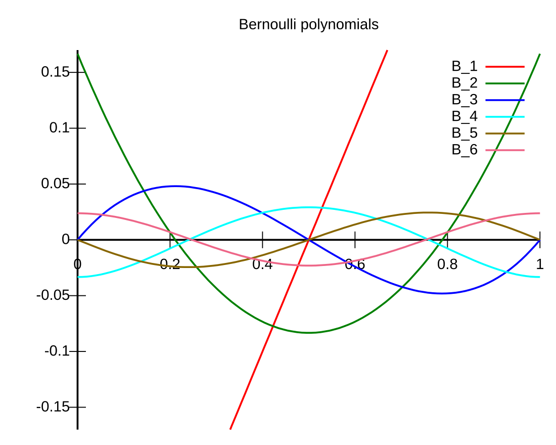 Bernoulli polynomials