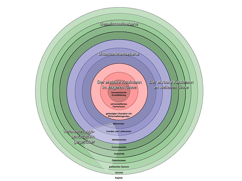 File:Bewusstseinsdimensionen-ehrbarer-kaufmann.jpg