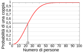 Il grafico mostra l'andamento di P(p) al crescere del numero di persone