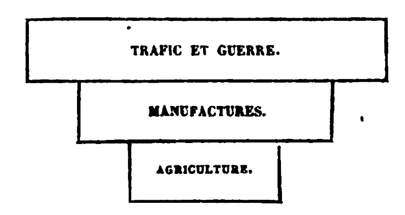 File:Carey - Principes de la science sociale Tome 2 page 270.jpg